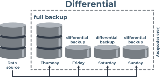 differential backups