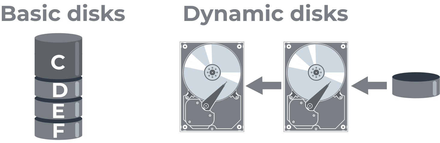 Basic and dynamic disks.